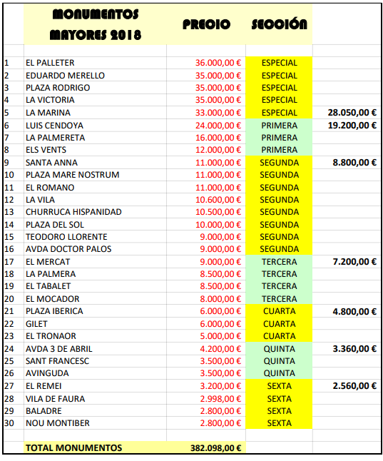 Clasificacion Fallas Sagunto 2018